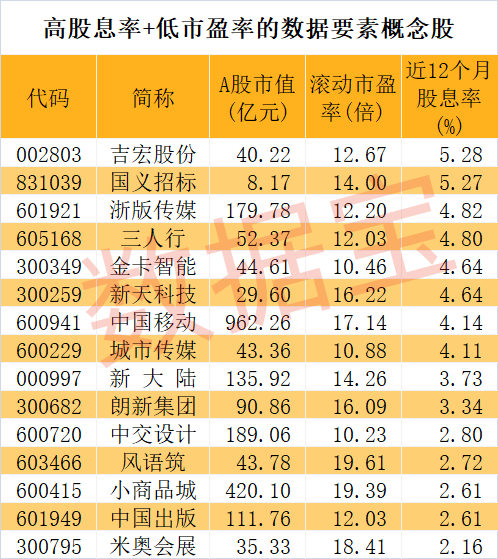 河南出手，数据要素有新动作，高股息+低市盈率概念股仅15只 第2张