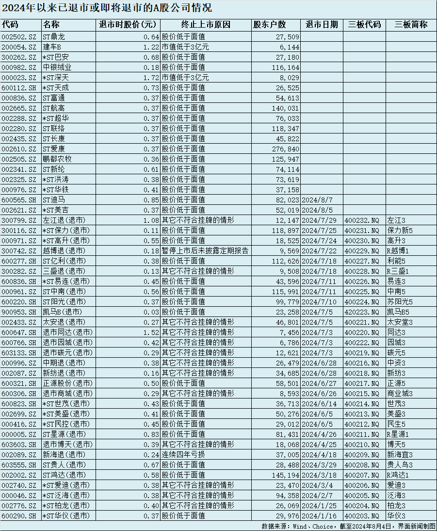年内48家上市公司面临退市：*ST美吉、ST迪马将摘牌，*ST亚星主动“撤退”