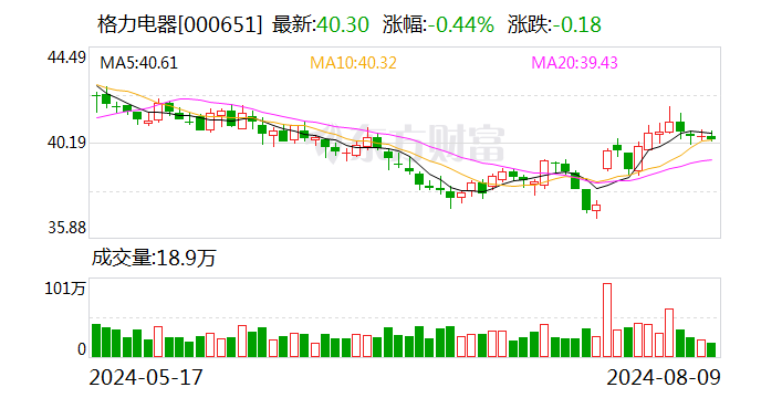 格力电器大宗交易成交4875.43万元