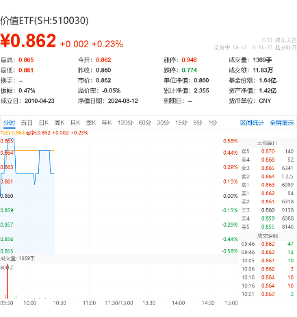 高股息又行了，价值ETF（510030）盘中上探0.58%！机构：高股息板块配置价值或仍突出 第2张