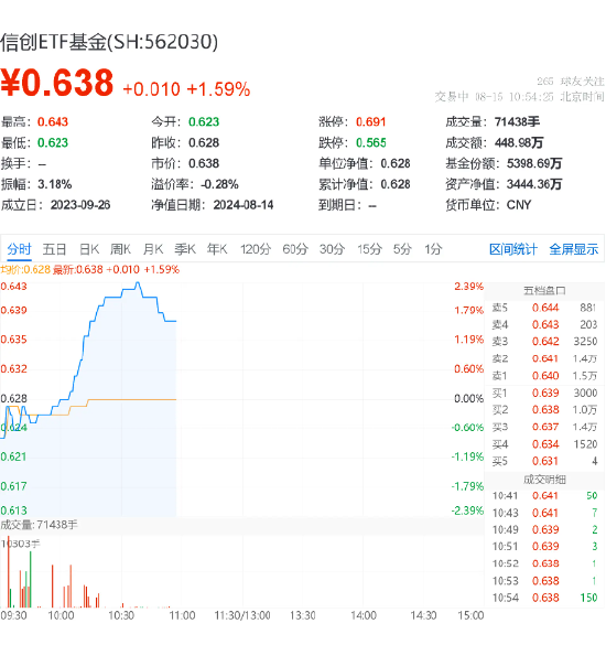 AI持续迭代，算力需求指数级增长！海光信息领涨超5%，信创ETF基金（562030）盘中上探2.39% 第2张