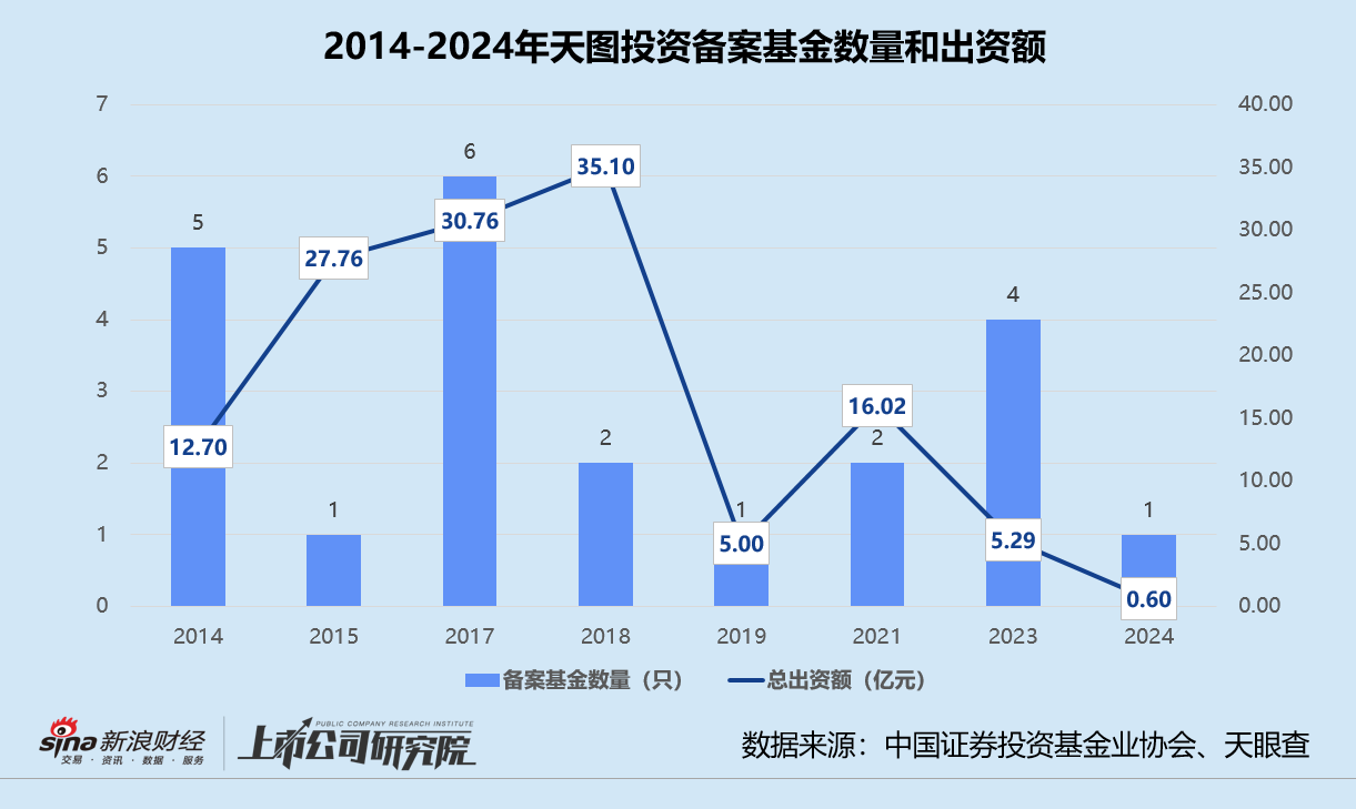 天图投资预亏逾7亿带崩股价：折价近七成减持奈雪、新基金遭LP撤资退股 不投消费改投医疗谋转型？ 第3张