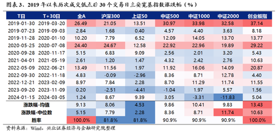 兴证策略：底部区域的一些积极信号 第3张