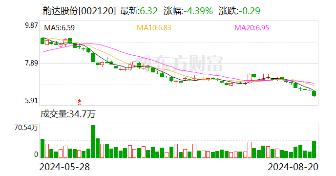 A股快递公司7月业绩出炉：韵达单票收入下滑10%、申通业务量增速居首