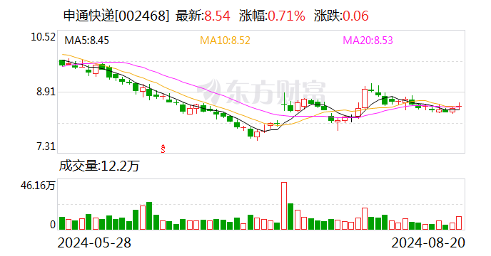 A股快递公司7月业绩出炉：韵达单票收入下滑10%、申通业务量增速居首 第2张