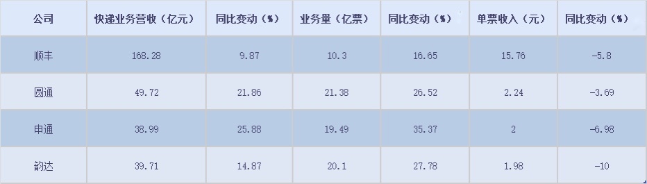 A股快递公司7月业绩出炉：韵达单票收入下滑10%、申通业务量增速居首 第3张