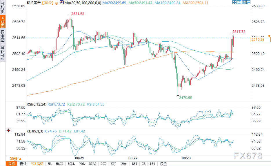 鲍威尔发出迄今为止最强烈“降息信号” ，黄金暴拉近20美元