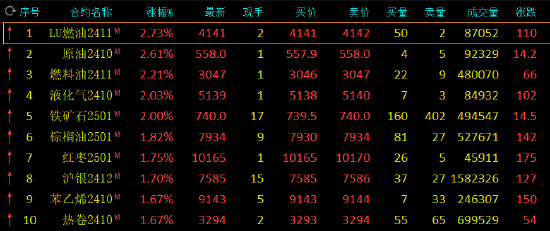 午评：燃料油、原油等涨超2% 第3张