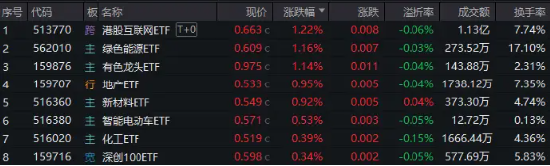 降息信号强烈！港股互联网ETF（513770）涨超1%收获三连阳，有色龙头ETF（159876）共振上行，地产反弹回暖