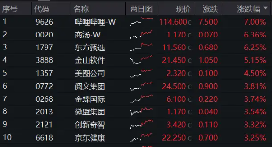 降息信号强烈！港股互联网ETF（513770）涨超1%收获三连阳，有色龙头ETF（159876）共振上行，地产反弹回暖 第2张