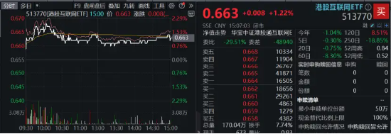 降息信号强烈！港股互联网ETF（513770）涨超1%收获三连阳，有色龙头ETF（159876）共振上行，地产反弹回暖 第3张
