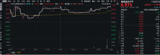 降息信号强烈！港股互联网ETF（513770）涨超1%收获三连阳，有色龙头ETF（159876）共振上行，地产反弹回暖 第8张