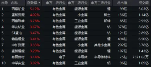 降息信号强烈！港股互联网ETF（513770）涨超1%收获三连阳，有色龙头ETF（159876）共振上行，地产反弹回暖 第9张