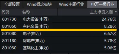 降息信号强烈！港股互联网ETF（513770）涨超1%收获三连阳，有色龙头ETF（159876）共振上行，地产反弹回暖 第10张