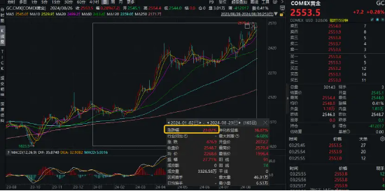 降息信号强烈！港股互联网ETF（513770）涨超1%收获三连阳，有色龙头ETF（159876）共振上行，地产反弹回暖 第11张