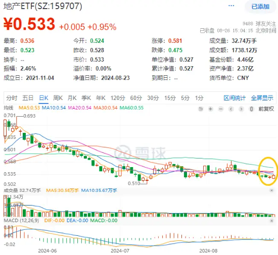 降息信号强烈！港股互联网ETF（513770）涨超1%收获三连阳，有色龙头ETF（159876）共振上行，地产反弹回暖 第14张