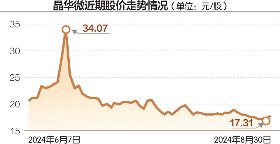 实控人大舅子董事会上投反对票，次日就被免职 上交所向晶华微发出监管工作函