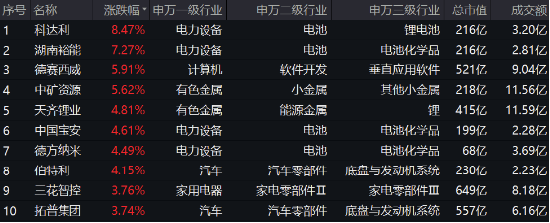 全固态电池按下“加速键”！宁德时代涨逾2%荣登A股吸金榜首，智能电动车ETF（516380）劲涨2.1%