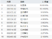 全固态电池按下“加速键”！宁德时代涨逾2%荣登A股吸金榜首，智能电动车ETF（516380）劲涨2.1% 第5张