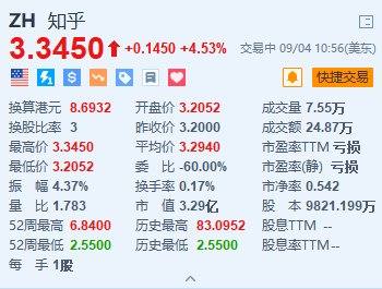 美股异动丨知乎涨超4.5% 上线全新商业合作模式“优选带货”