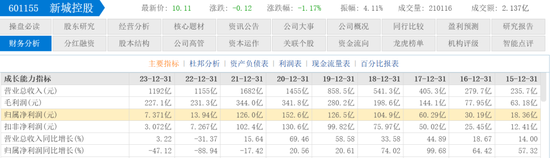 雷霆手段移送副总裁，王振华铁腕回归新城控股 第16张