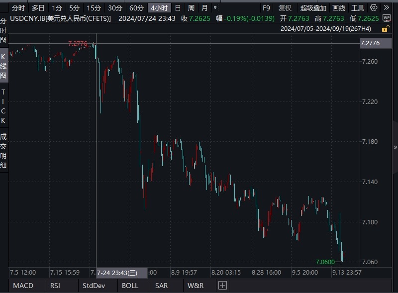 日内一度拉升逾500点！人民币对美元汇率再创年内新高 业内：人民币升值通道已打开 第5张