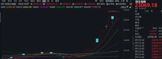 港股再度爆发，恒指大涨超2%！A50直线拉升