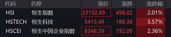 港股再度爆发，恒指大涨超2%！A50直线拉升 第2张