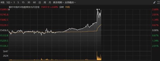 港股再度爆发，恒指大涨超2%！A50直线拉升 第3张