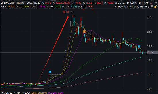 资本“玩家”梁丰是否涉嫌内幕交易？日播时尚重组股价屡次抢跑 标的资产质量待考 第2张