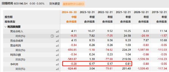 资本“玩家”梁丰是否涉嫌内幕交易？日播时尚重组股价屡次抢跑 标的资产质量待考 第4张