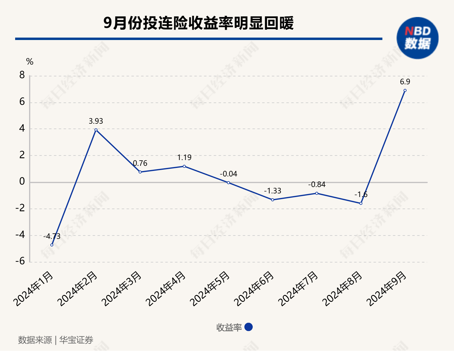 表现回暖，有账户月度收益率超20%！近年来规模持续缩水的投连险，有望逆转局势吗？