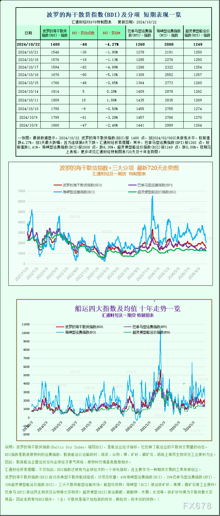 一张图：波罗的海指数下跌，因所有船舶的运费均下跌
