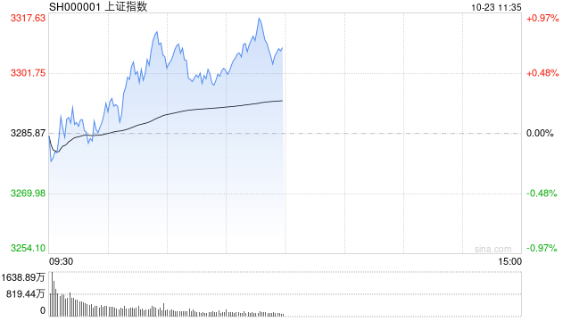 午评：沪指半日涨0.79% 军工、风电板块强势