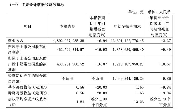 财报透视｜易主换帅后，顾家家居营收利润双降！第三季度净利降19.92%，被前高管起诉讨薪