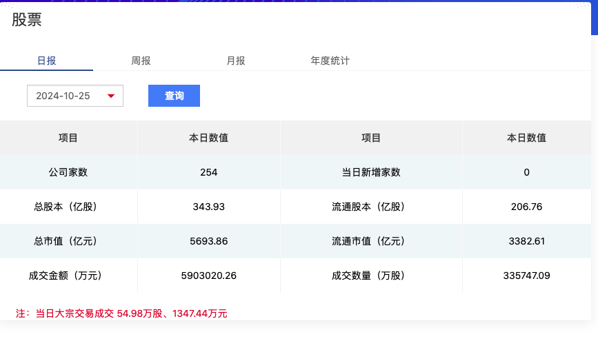北证50连创新高、日成交额突破500亿，北交所后市怎么走？