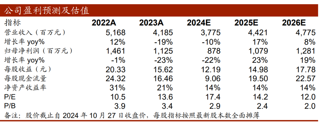 【中泰传媒】吉比特（603444.SH）2024Q3季报点评：Q3承压，但底部已现