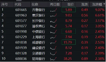 齐鲁银行冲击涨停，银行ETF（512800）涨近2%，机构：银行迎来长期配置机遇期