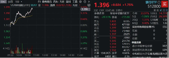 齐鲁银行冲击涨停，银行ETF（512800）涨近2%，机构：银行迎来长期配置机遇期 第2张