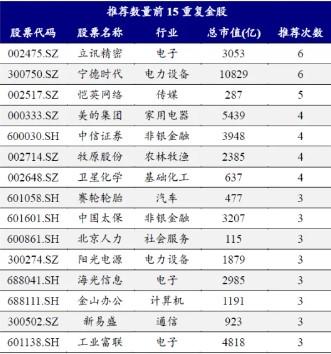 券商11月金股出炉：电子、电力设备热度居前，立讯精密、宁德时代最受关注 第2张
