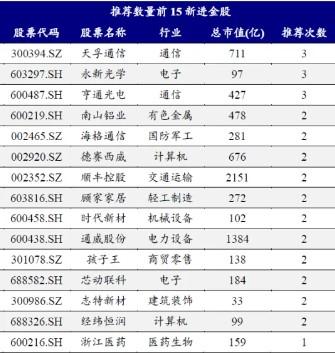 券商11月金股出炉：电子、电力设备热度居前，立讯精密、宁德时代最受关注 第3张