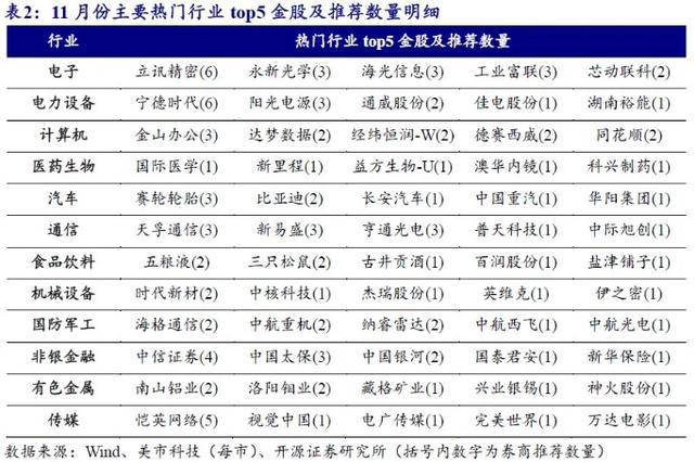 券商11月金股出炉：电子、电力设备热度居前，立讯精密、宁德时代最受关注 第4张