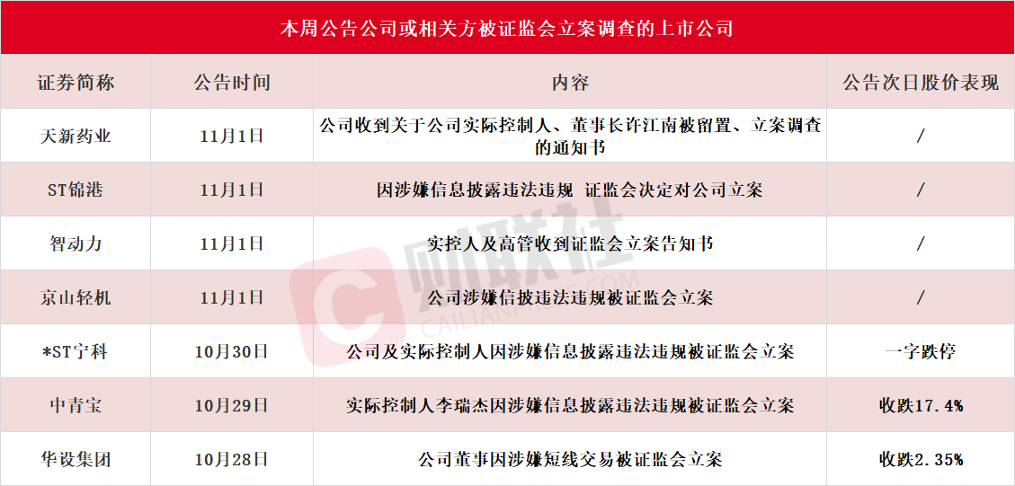 应声一字跌停！本周7家上市公司公告公司或相关方被证监会立案，热门光伏概念股京山轻机在列 第1张