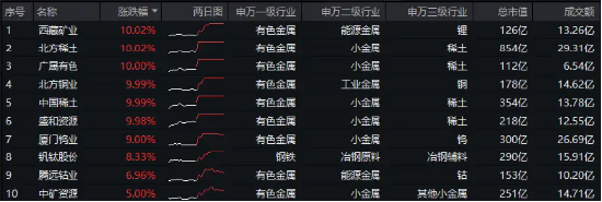 近150亿主力资金狂涌！有色龙头ETF（159876）单日飙涨3．89%！稀土异动拉升，北方稀土等6股涨停！