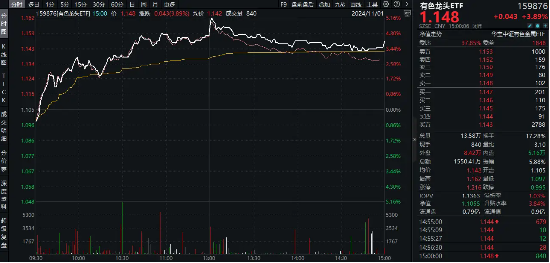 近150亿主力资金狂涌！有色龙头ETF（159876）单日飙涨3．89%！稀土异动拉升，北方稀土等6股涨停！ 第2张