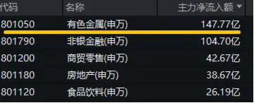 近150亿主力资金狂涌！有色龙头ETF（159876）单日飙涨3．89%！稀土异动拉升，北方稀土等6股涨停！ 第3张