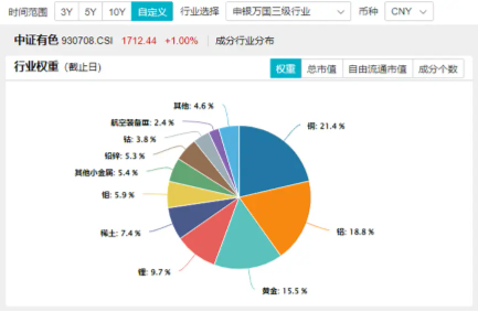 近150亿主力资金狂涌！有色龙头ETF（159876）单日飙涨3．89%！稀土异动拉升，北方稀土等6股涨停！ 第5张