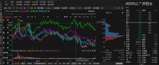 广济药业前期会计差错被行政监管，后又因违规信披被立案！