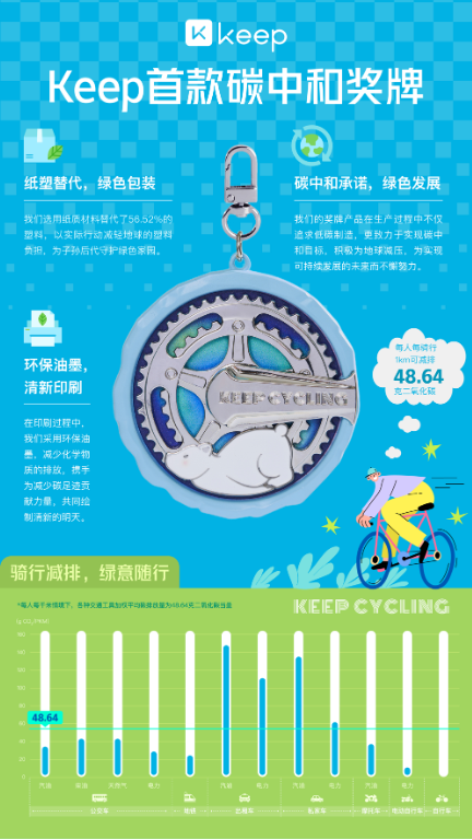 Keep引领绿色运动潮流，打造可持续低碳未来 第4张