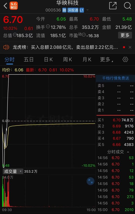 彻底炸了！妖股集体复活，1天6只"地天板"！发生了什么？ 第3张